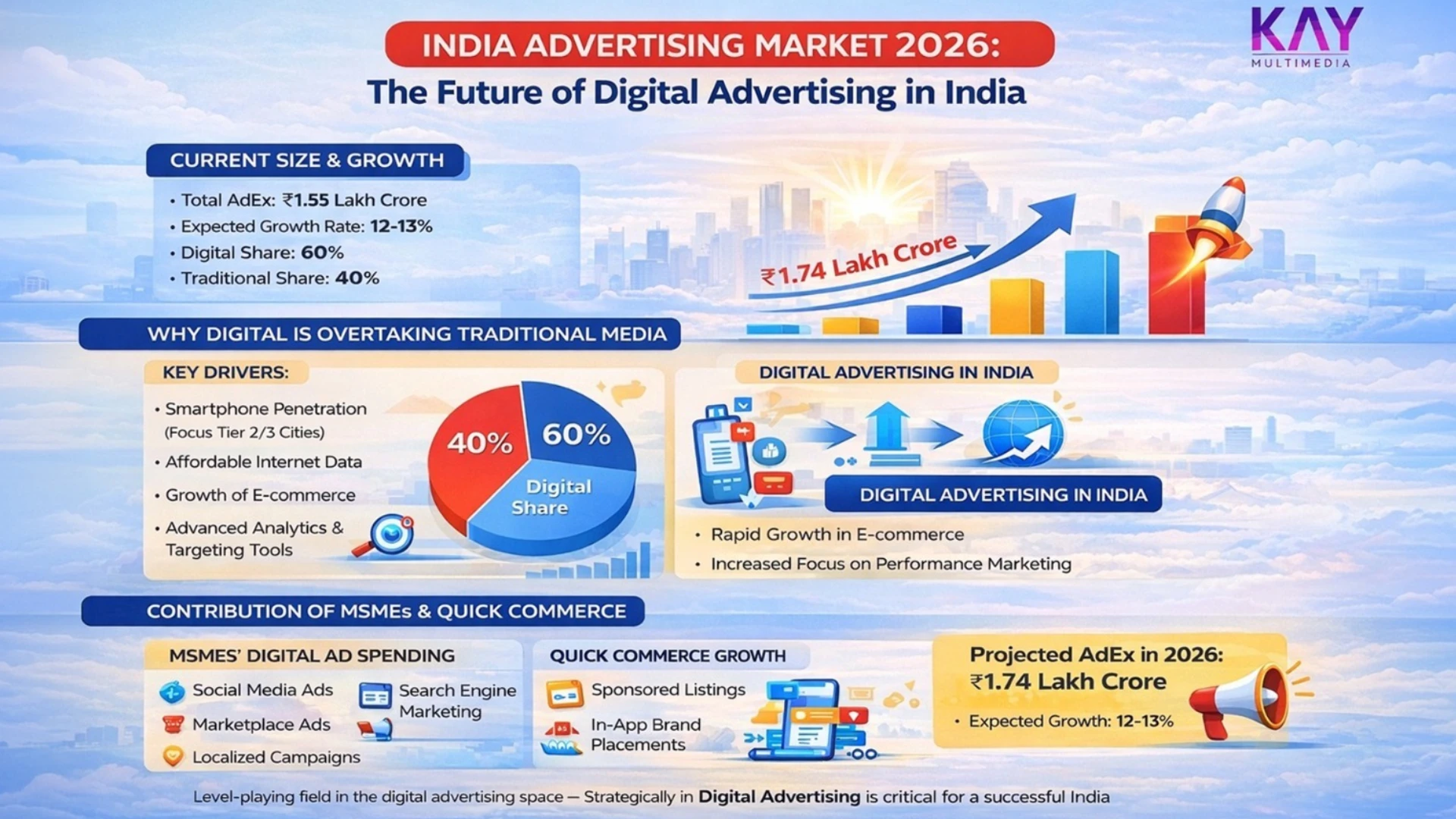 India Advertising Market 2026 and the Future of Digital Advertising in India